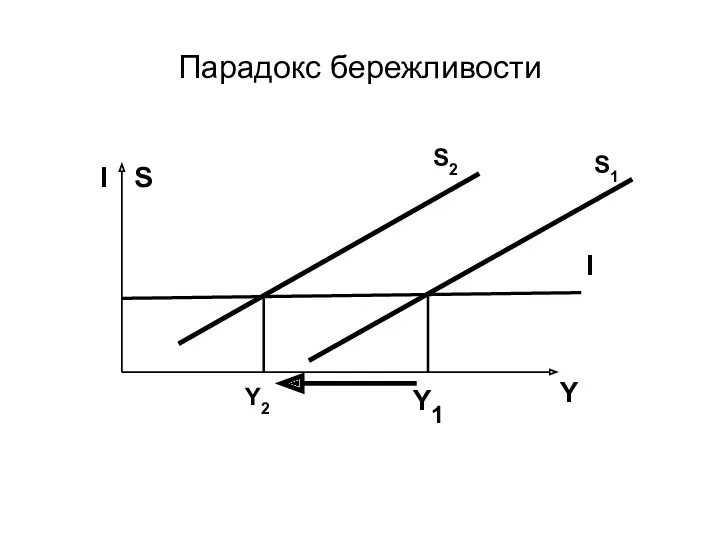 Парадокс бережливости I S Y Y1 I Y2 S1 S2