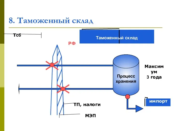 импорт Тсб РФ Таможенный склад Процесс хранения Максимум 3 года 8. Таможенный склад МЭП ТП, налоги