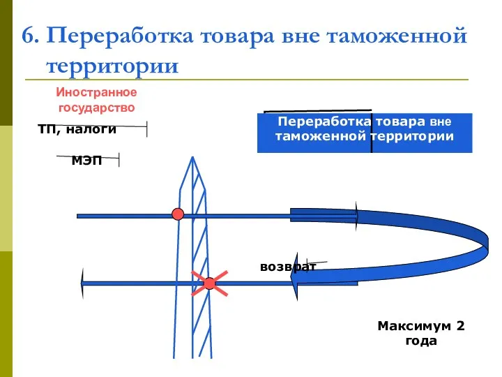 6. Переработка товара вне таможенной территории МЭП ТП, налоги Иностранное