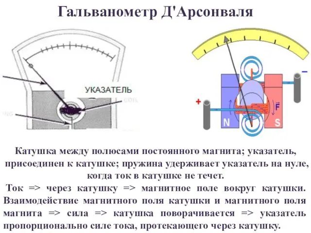 Катушка между полюсами постоянного магнита; указатель, присоединен к катушке; пружина