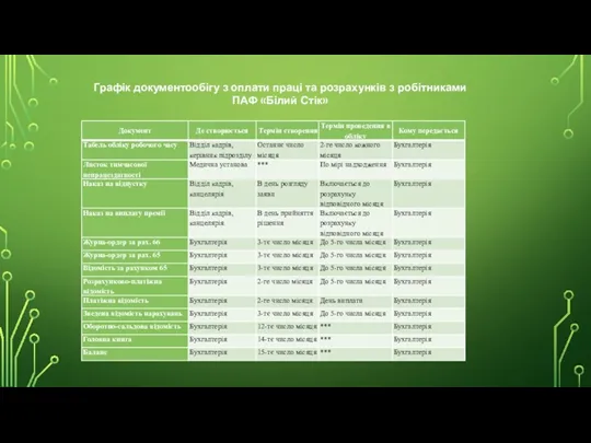 Графік документообігу з оплати праці та розрахунків з робітниками ПАФ «Білий Стік»