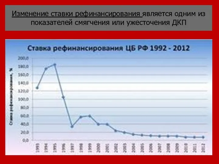 Изменение ставки рефинансирования является одним из показателей смягчения или ужесточения ДКП