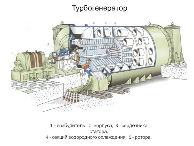 Турбогенератор 1 – возбудитель 2 - корпуса, 3 - сердечника