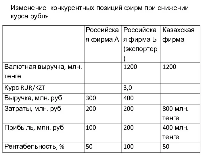 Изменение конкурентных позиций фирм при снижении курса рубля