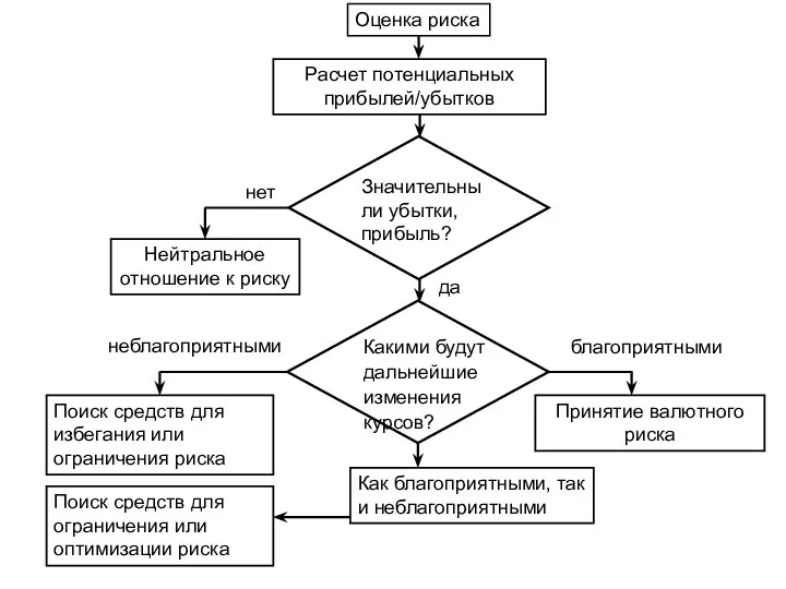 Оценка риска Расчет потенциальных прибылей/убытков Значительны ли убытки, прибыль? Нейтральное