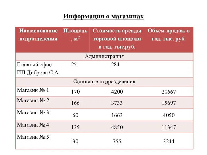 Информация о магазинах