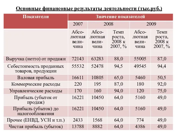 Основные финансовые результаты деятельности (тыс.руб.)