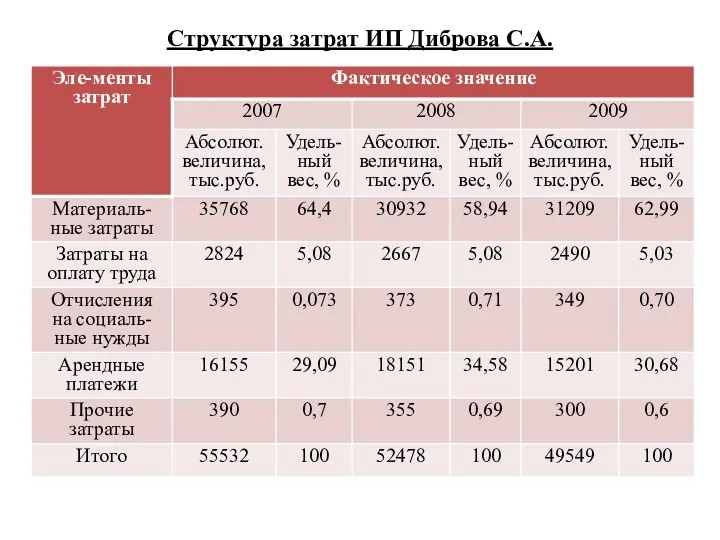 Структура затрат ИП Диброва С.А.