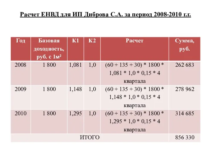 Расчет ЕНВД для ИП Диброва С.А. за период 2008-2010 г.г.