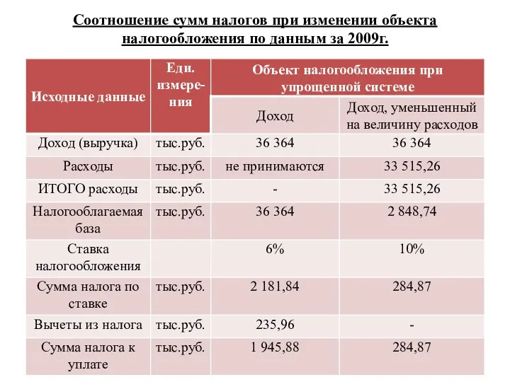 Соотношение сумм налогов при изменении объекта налогообложения по данным за 2009г.