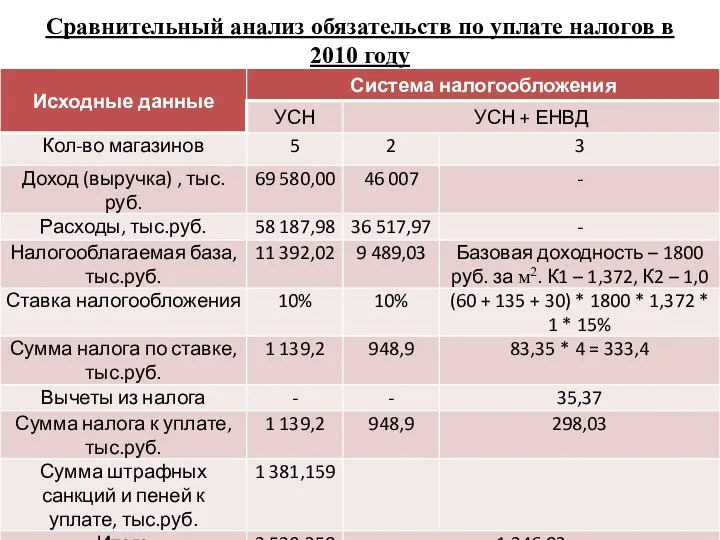 Сравнительный анализ обязательств по уплате налогов в 2010 году