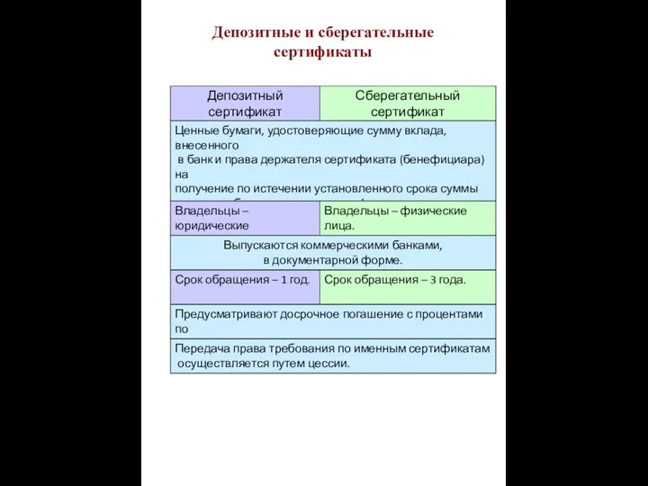 Ценные бумаги, удостоверяющие сумму вклада, внесенного в банк и права