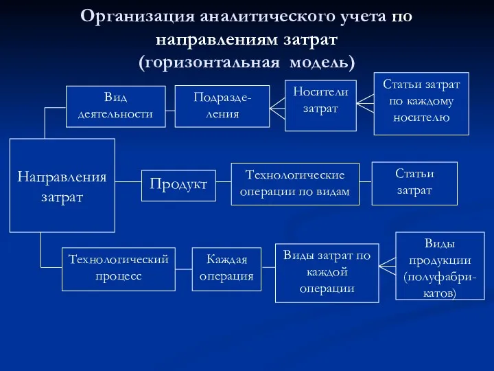 Организация аналитического учета по направлениям затрат (горизонтальная модель) Направления затрат