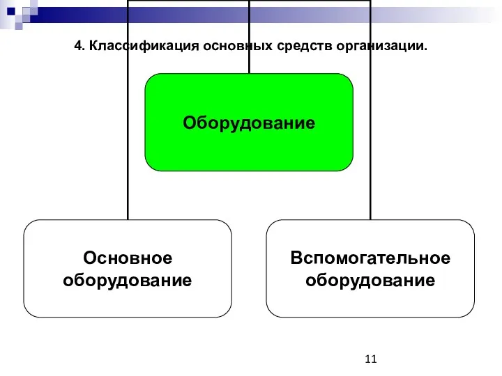 4. Классификация основных средств организации.