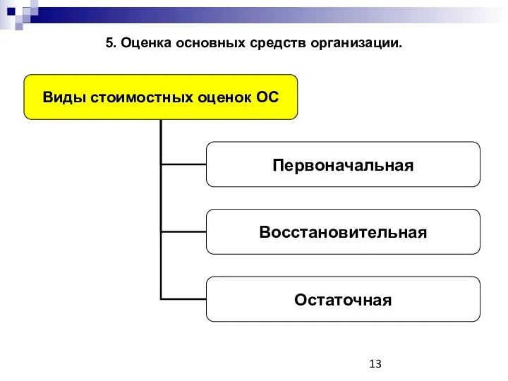 5. Оценка основных средств организации.