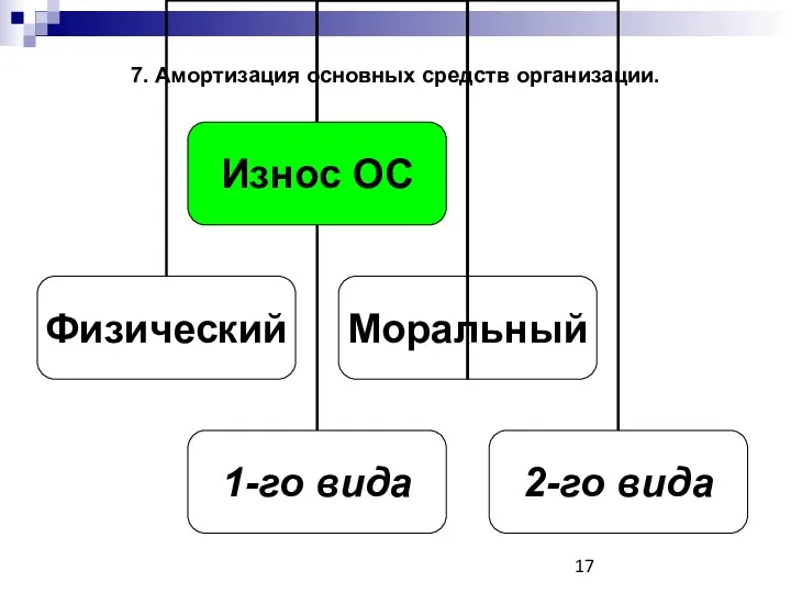 7. Амортизация основных средств организации.