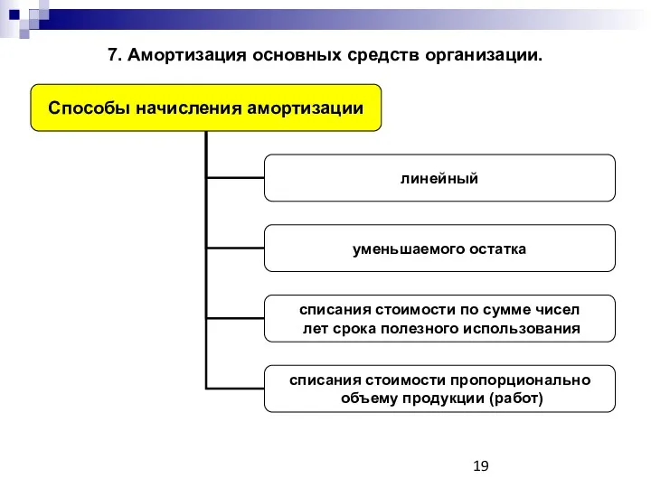 7. Амортизация основных средств организации.