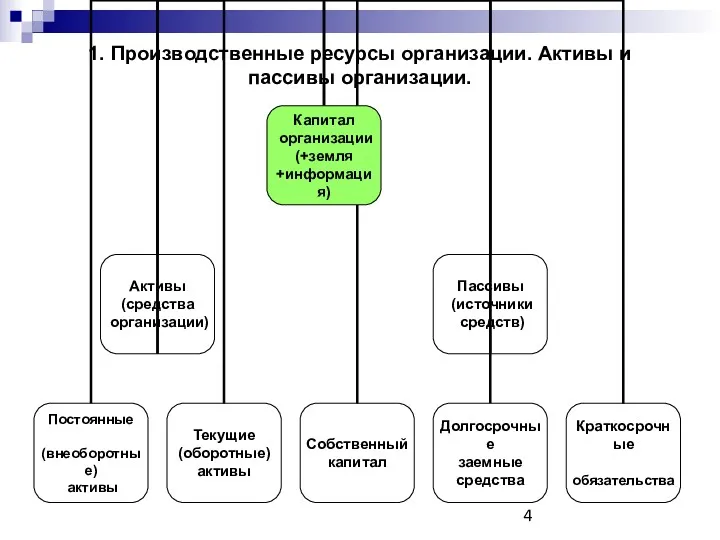 1. Производственные ресурсы организации. Активы и пассивы организации.