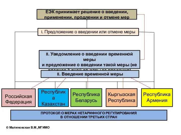 ПРОТОКОЛ О МЕРАХ НЕТАРИФНОГО РЕГУЛИРОВАНИЯ В ОТНОШЕНИИ ТРЕТЬИХ СТРАН Российская