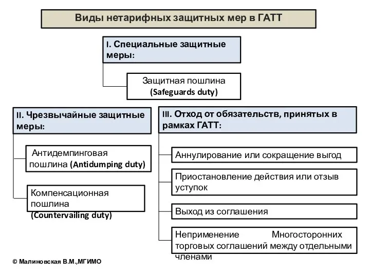 Виды нетарифных защитных мер в ГАТТ Антидемпинговая пошлина (Antidumping duty)