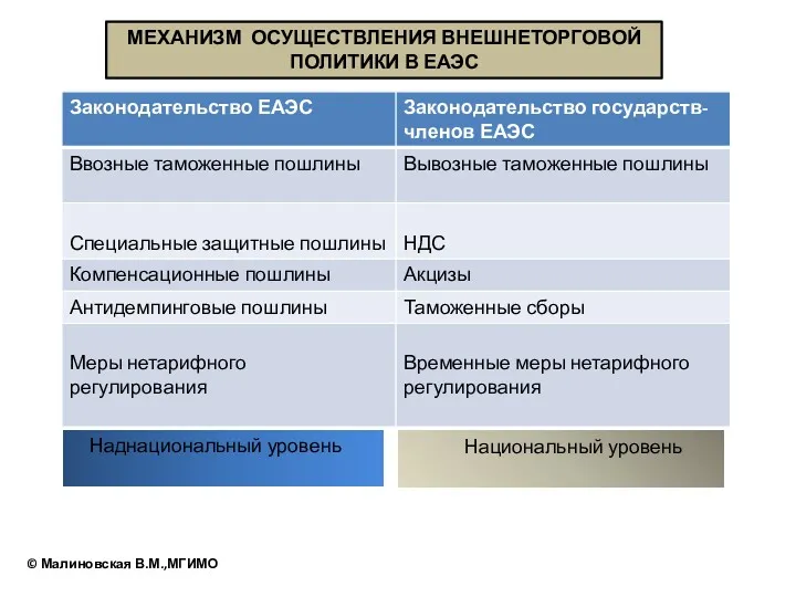 МЕХАНИЗМ ОСУЩЕСТВЛЕНИЯ ВНЕШНЕТОРГОВОЙ ПОЛИТИКИ В ЕАЭС Наднациональный уровень Национальный уровень © Малиновская В.М.,МГИМО