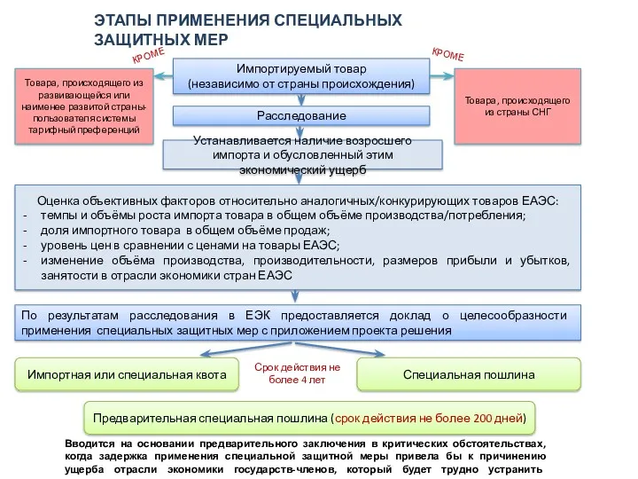 ЭТАПЫ ПРИМЕНЕНИЯ СПЕЦИАЛЬНЫХ ЗАЩИТНЫХ МЕР Импортируемый товар (независимо от страны