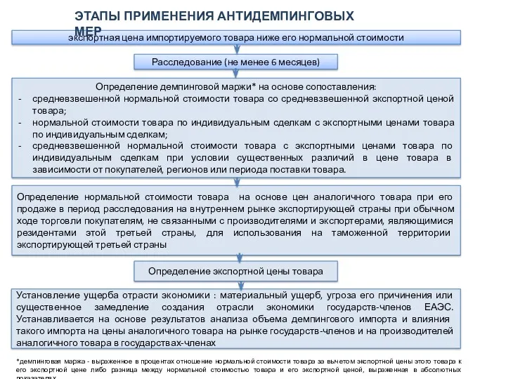 экспортная цена импортируемого товара ниже его нормальной стоимости Расследование (не