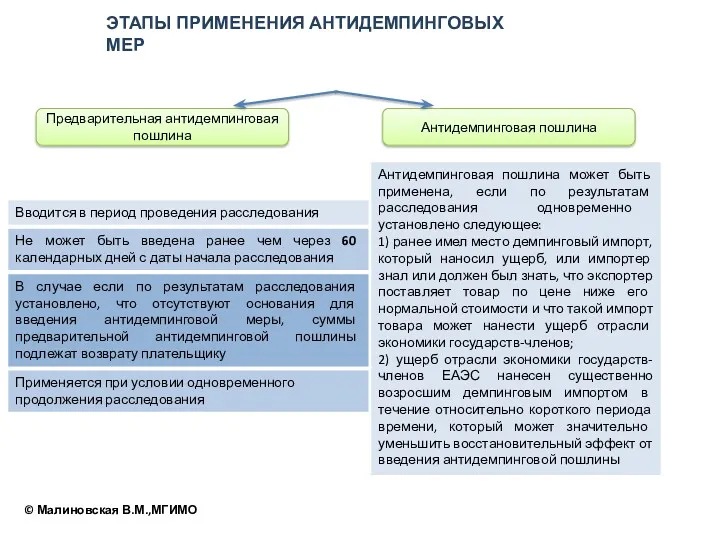 ЭТАПЫ ПРИМЕНЕНИЯ АНТИДЕМПИНГОВЫХ МЕР Предварительная антидемпинговая пошлина Антидемпинговая пошлина Вводится