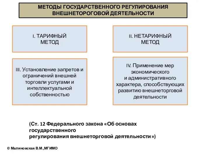 МЕТОДЫ ГОСУДАРСТВЕННОГО РЕГУЛИРОВАНИЯ ВНЕШНЕТОРОГОВОЙ ДЕЯТЕЛЬНОСТИ I. ТАРИФНЫЙ МЕТОД II. НЕТАРИФНЫЙ