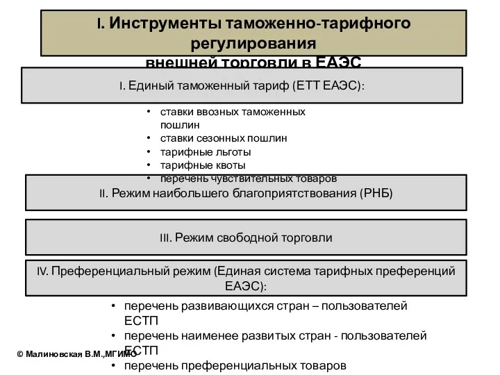 I. Инструменты таможенно-тарифного регулирования внешней торговли в ЕАЭС I. Единый