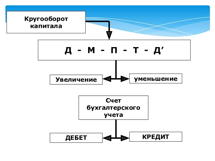 Кругооборот капитала Счет бухгалтерского учета ДЕБЕТ КРЕДИТ Увеличение уменьшение Д - М -