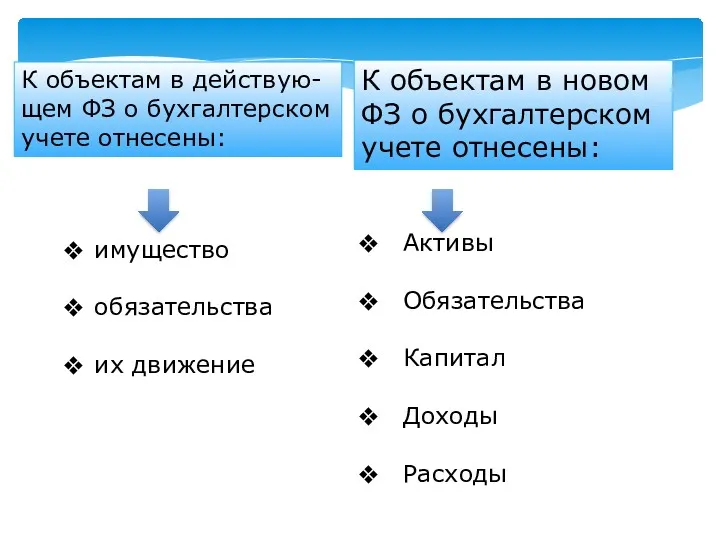 имущество обязательства их движение Активы Обязательства Капитал Доходы Расходы К