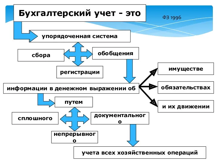 сбора учета всех хозяйственных операций путем упорядоченная система Бухгалтерский учет