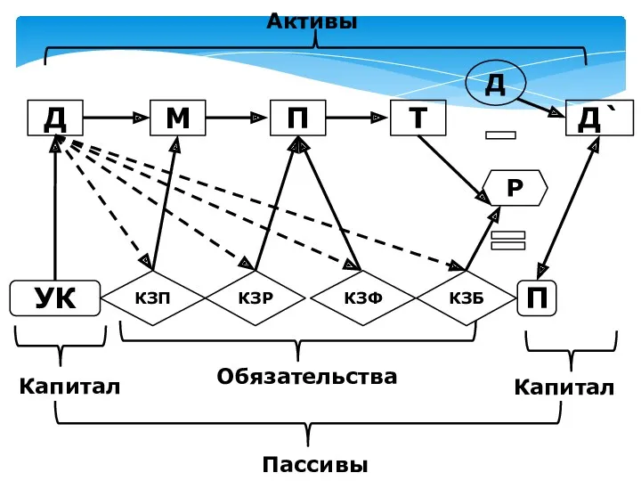 Д М П Т Д Р Д` П УК КЗП КЗР КЗФ КЗБ