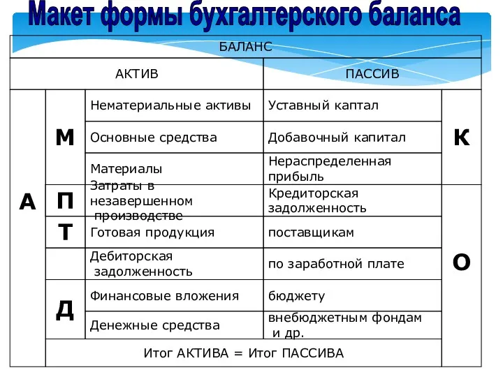 АКТИВ ПАССИВ Дебиторская задолженность Добавочный капитал Нематериальные активы Уставный каптал Основные средства Нераспределенная