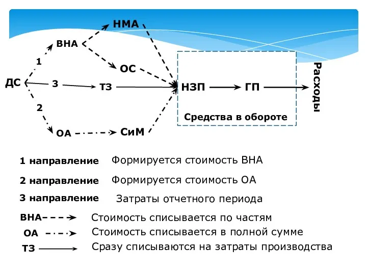 НМА НЗП ГП ДС Расходы СиМ ВНА ОА ВНА ОА Стоимость списывается по