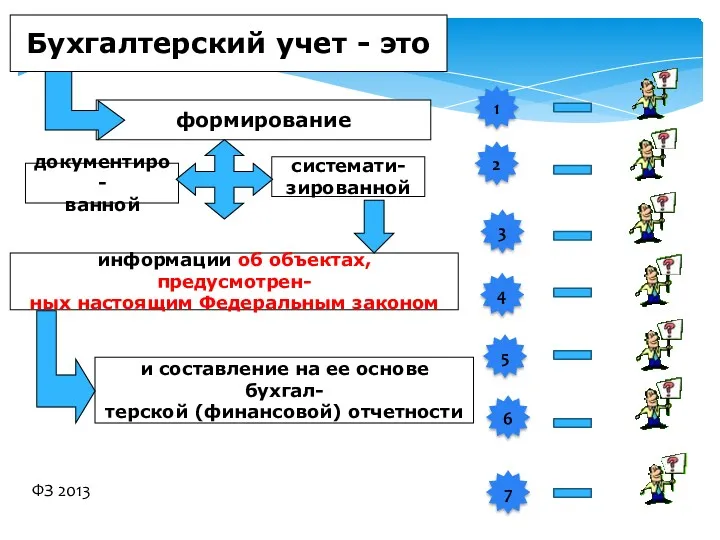 документиро- ванной и составление на ее основе бухгал- терской (финансовой) отчетности формирование Бухгалтерский