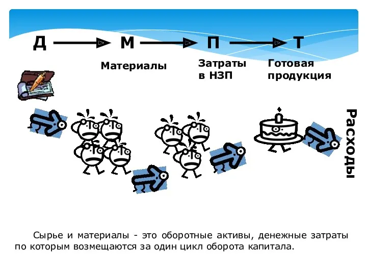 Д М П Т Материалы Затраты в НЗП Готовая продукция Сырье и материалы