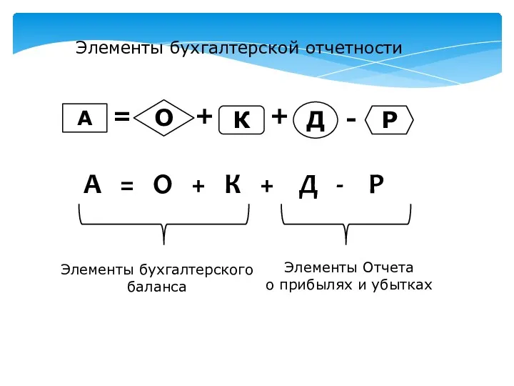 Элементы бухгалтерской отчетности А = О + К + Д - Р Элементы