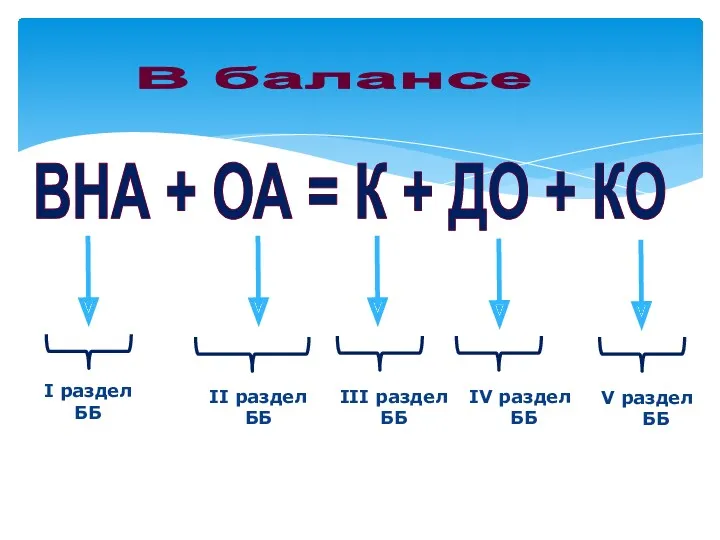 ВНА + ОА = К + ДО + КО I раздел ББ II