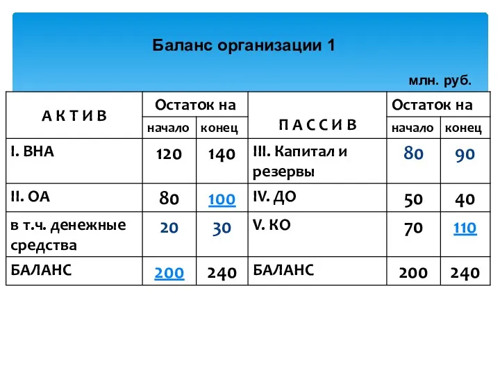 Баланс организации 1 млн. руб.