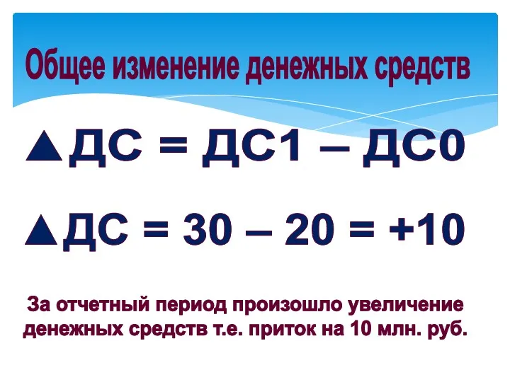 Общее изменение денежных средств ▲ДС = ДС1 – ДС0 За отчетный период произошло