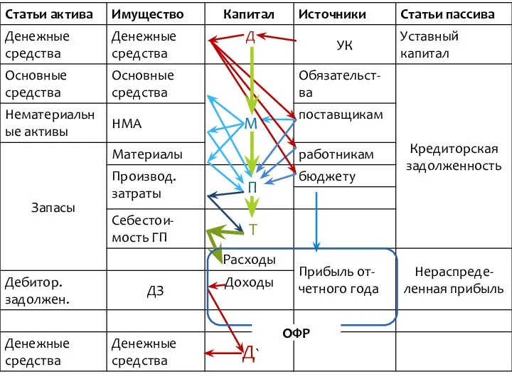 ОФР