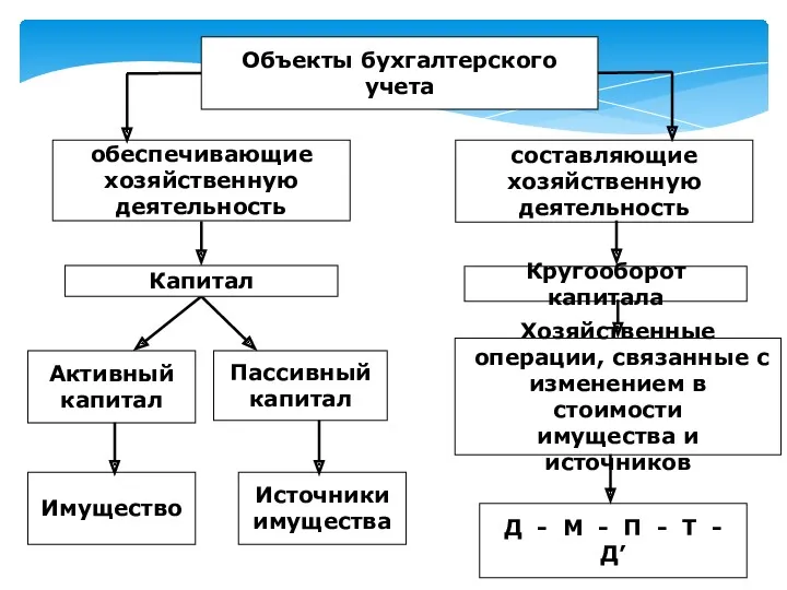 Объекты бухгалтерского учета обеспечивающие хозяйственную деятельность составляющие хозяйственную деятельность Активный капитал Пассивный капитал