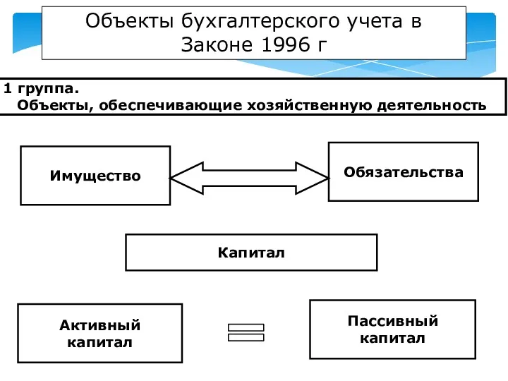 Имущество Обязательства Объекты бухгалтерского учета в Законе 1996 г Капитал Активный капитал Пассивный