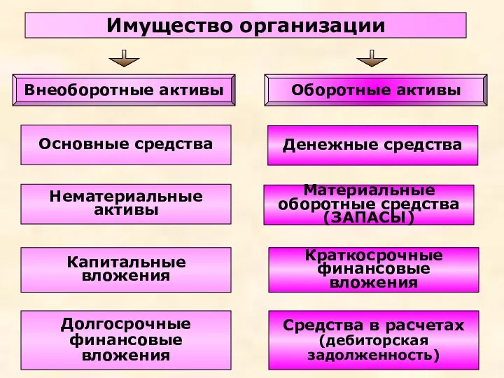 Имущество организации Основные средства Материальные оборотные средства (ЗАПАСЫ) Нематериальные активы