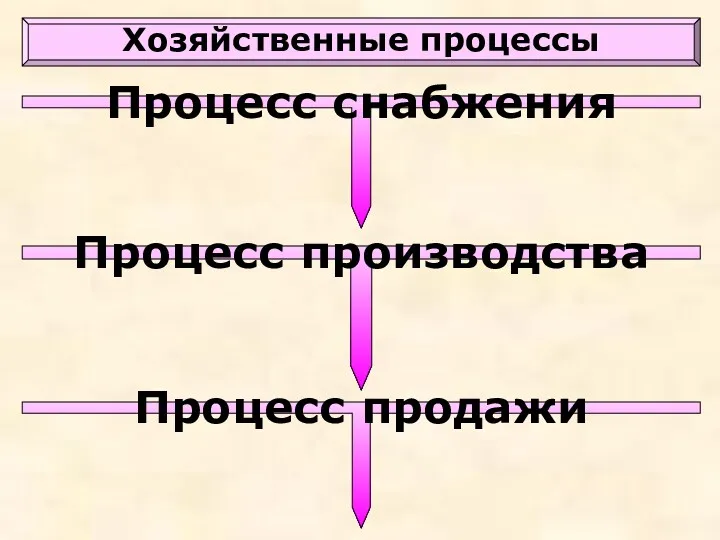 Хозяйственные процессы Процесс снабжения Процесс производства Процесс продажи