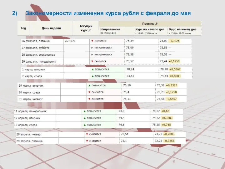 Закономерности изменения курса рубля с февраля до мая