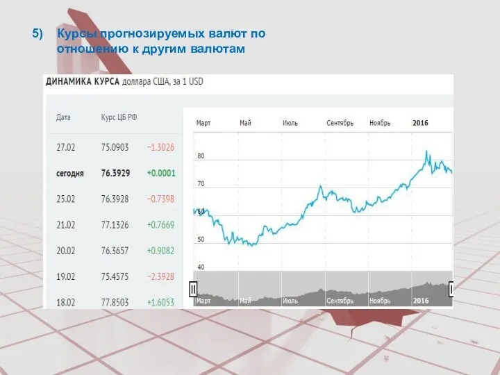 5) Курсы прогнозируемых валют по отношению к другим валютам