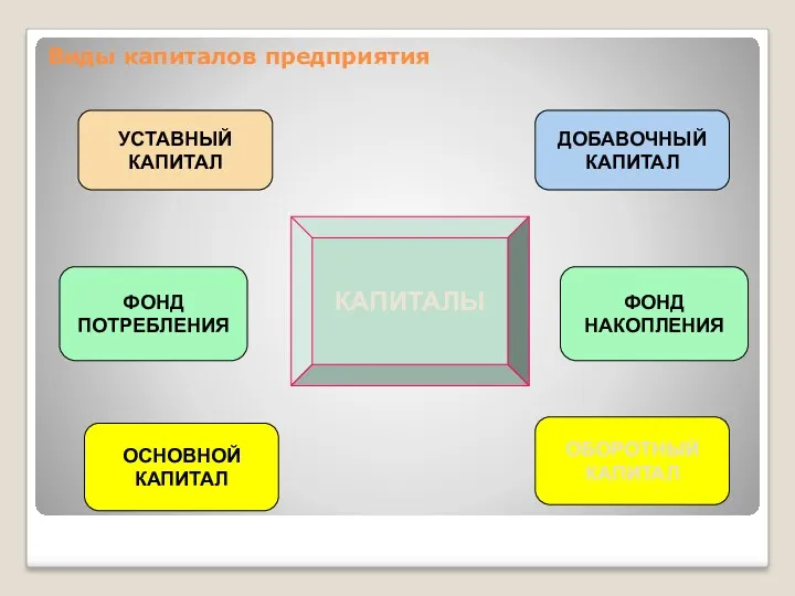 Виды капиталов предприятия КАПИТАЛЫ УСТАВНЫЙ КАПИТАЛ ФОНД ПОТРЕБЛЕНИЯ ОСНОВНОЙ КАПИТАЛ ДОБАВОЧНЫЙ КАПИТАЛ ФОНД НАКОПЛЕНИЯ ОБОРОТНЫЙ КАПИТАЛ